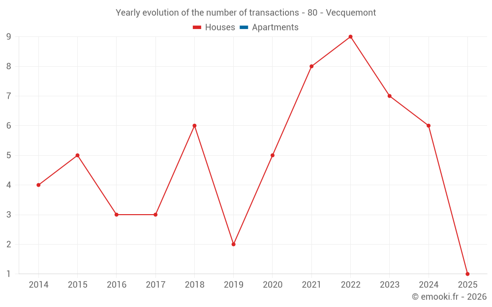 Yearly evolution of the number of transactions - 80 - Vecquemont