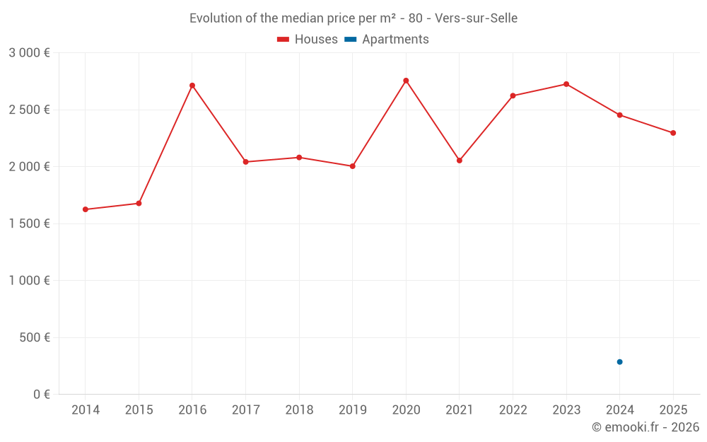 Evolution of the median price per m² - 80 - Vers-sur-Selle