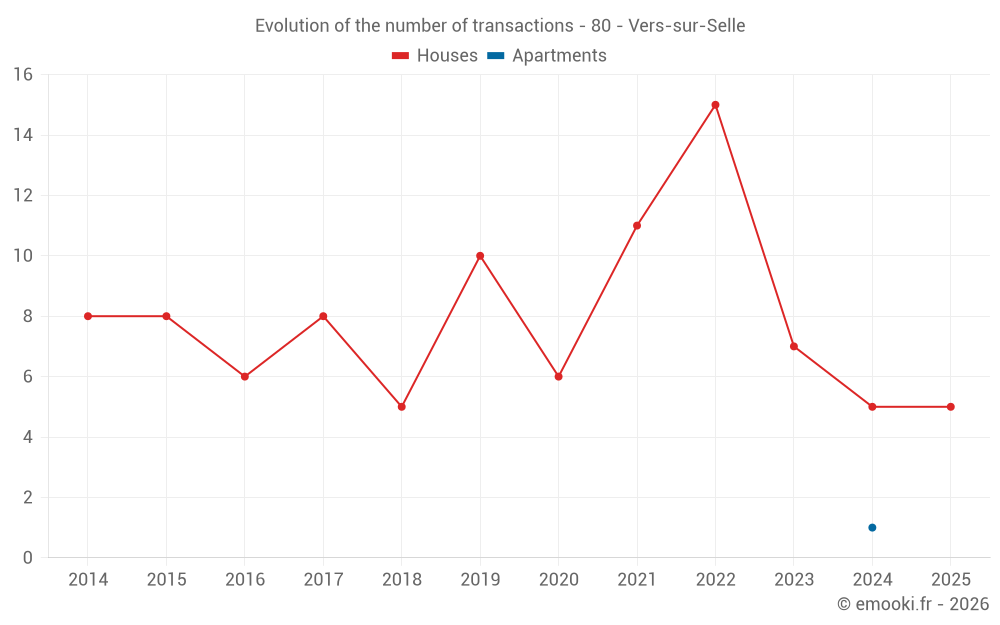 Evolution of the number of transactions - 80 - Vers-sur-Selle