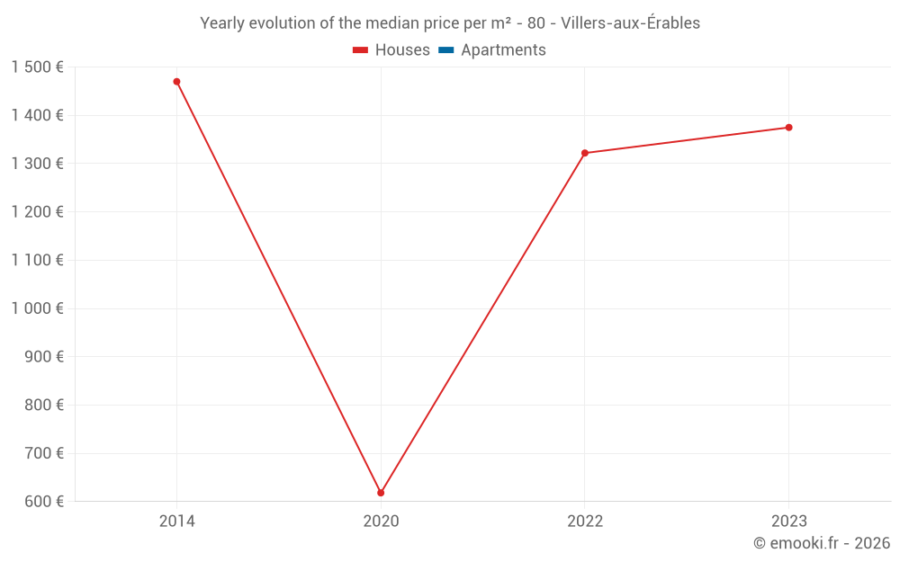 Yearly evolution of the median price per m² - 80 - Villers-aux-Érables
