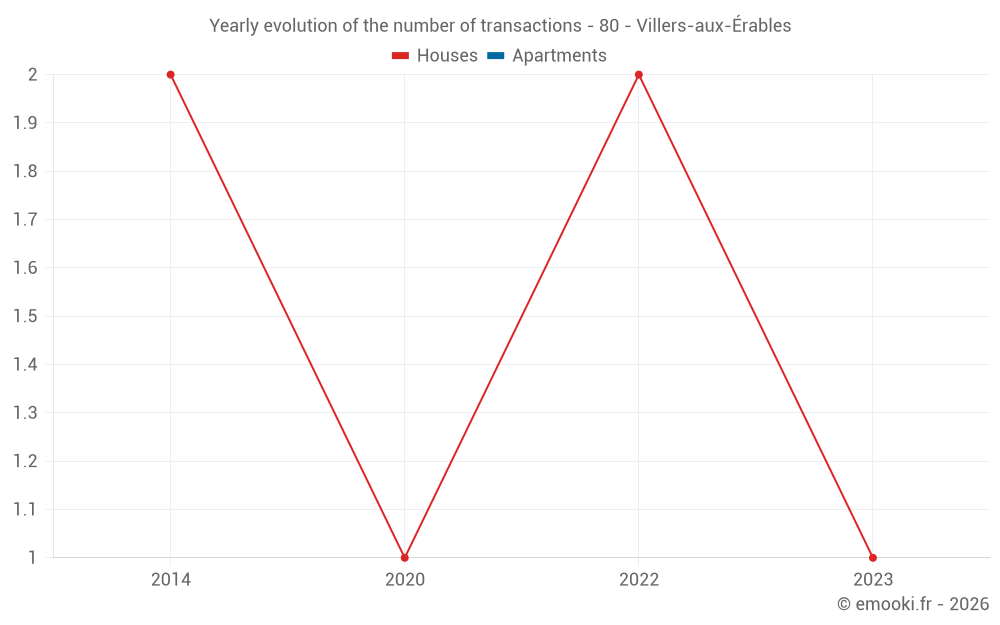 Yearly evolution of the number of transactions - 80 - Villers-aux-Érables