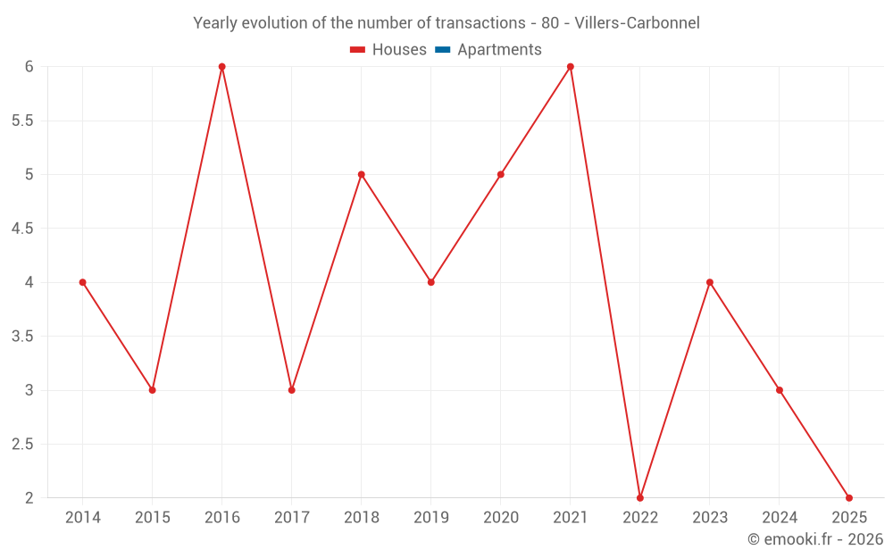 Yearly evolution of the number of transactions - 80 - Villers-Carbonnel
