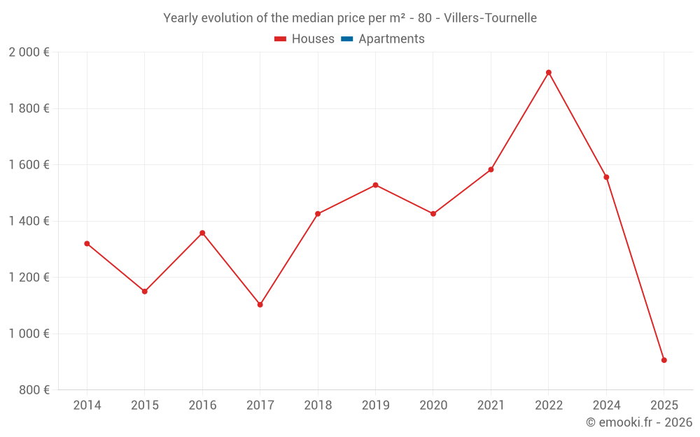 Yearly evolution of the median price per m² - 80 - Villers-Tournelle