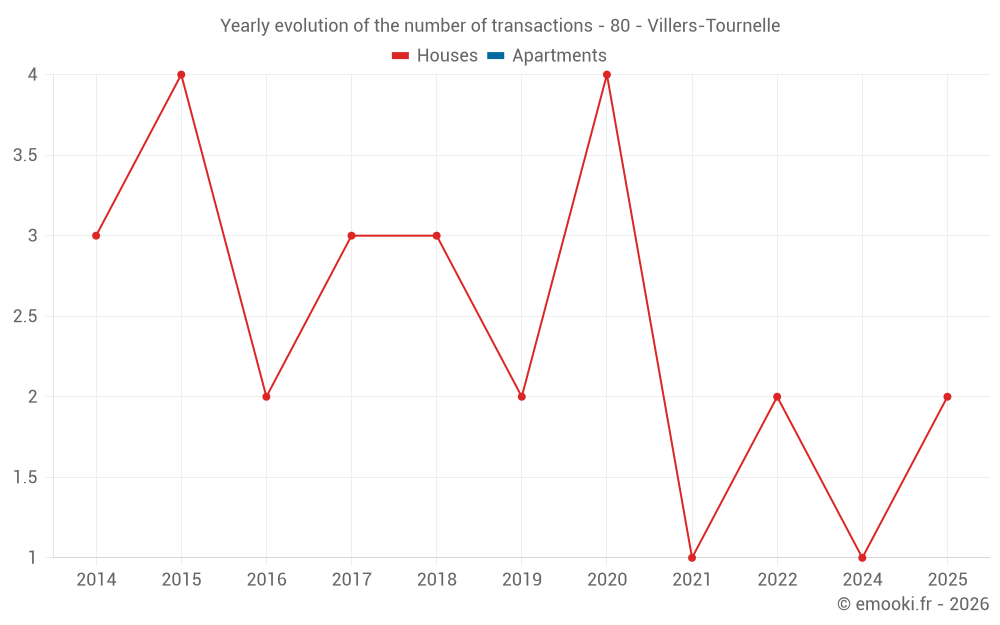 Yearly evolution of the number of transactions - 80 - Villers-Tournelle