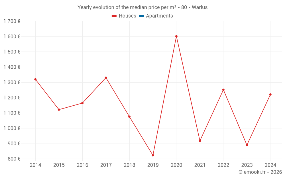 Yearly evolution of the median price per m² - 80 - Warlus