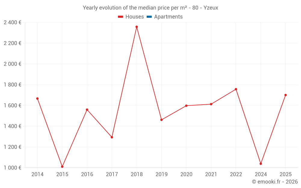 Yearly evolution of the median price per m² - 80 - Yzeux