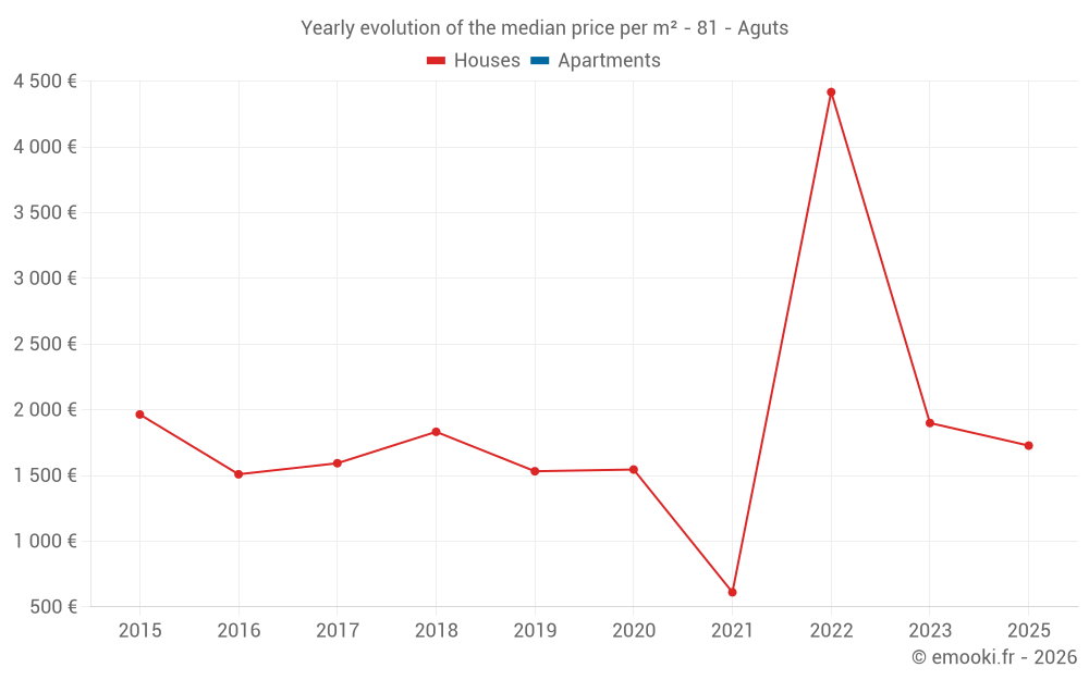 Yearly evolution of the median price per m² - 81 - Aguts