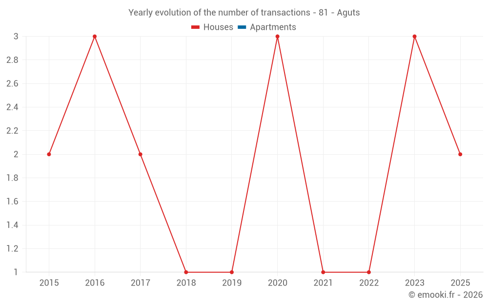 Yearly evolution of the number of transactions - 81 - Aguts