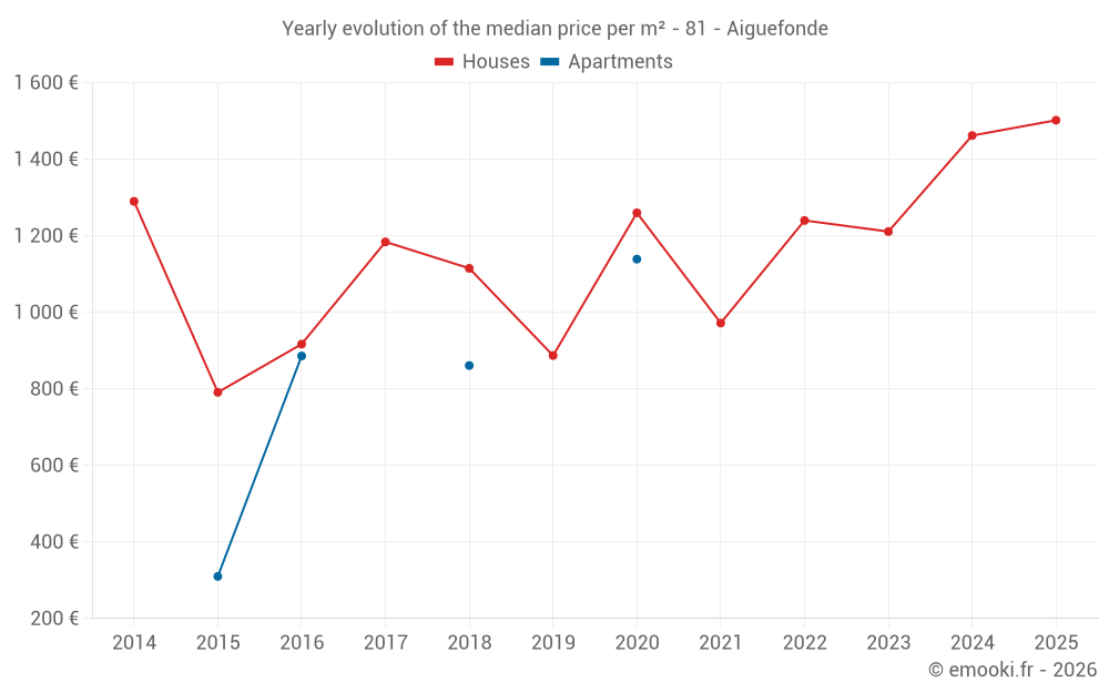 Yearly evolution of the median price per m² - 81 - Aiguefonde