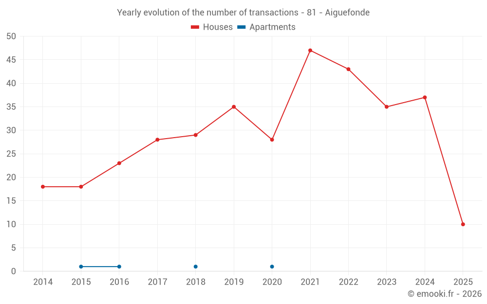 Yearly evolution of the number of transactions - 81 - Aiguefonde