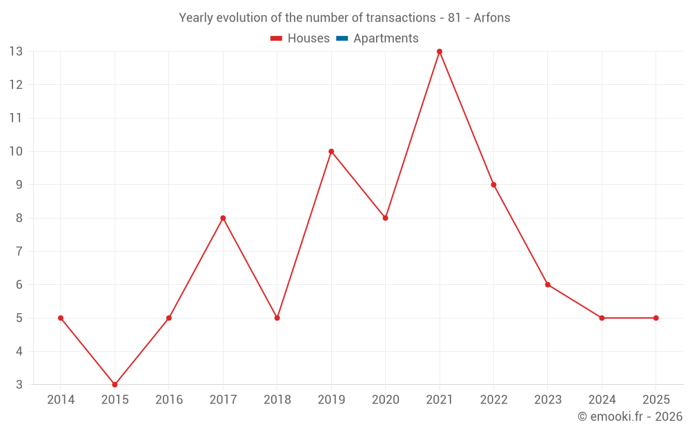 Yearly evolution of the number of transactions - 81 - Arfons