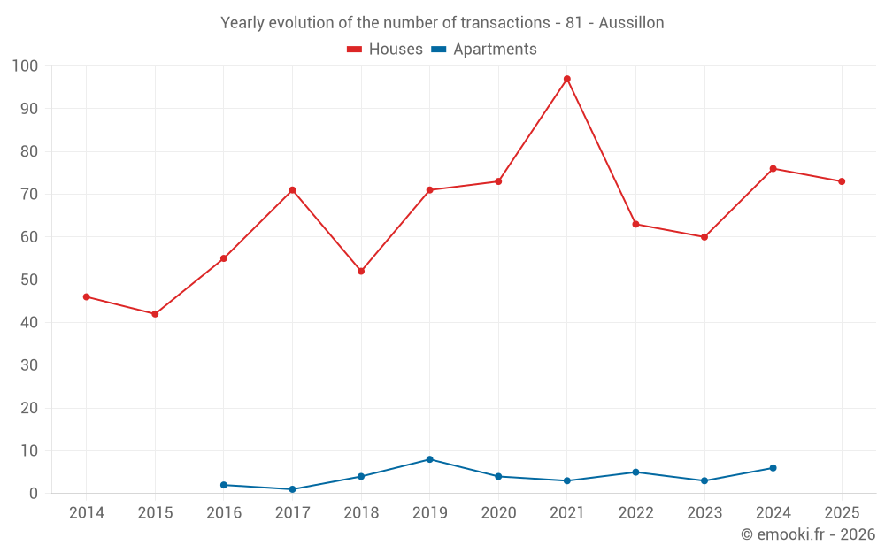 Yearly evolution of the number of transactions - 81 - Aussillon