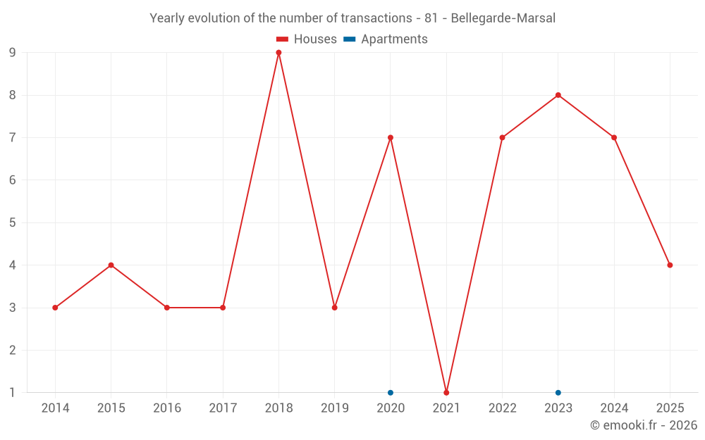 Yearly evolution of the number of transactions - 81 - Bellegarde-Marsal