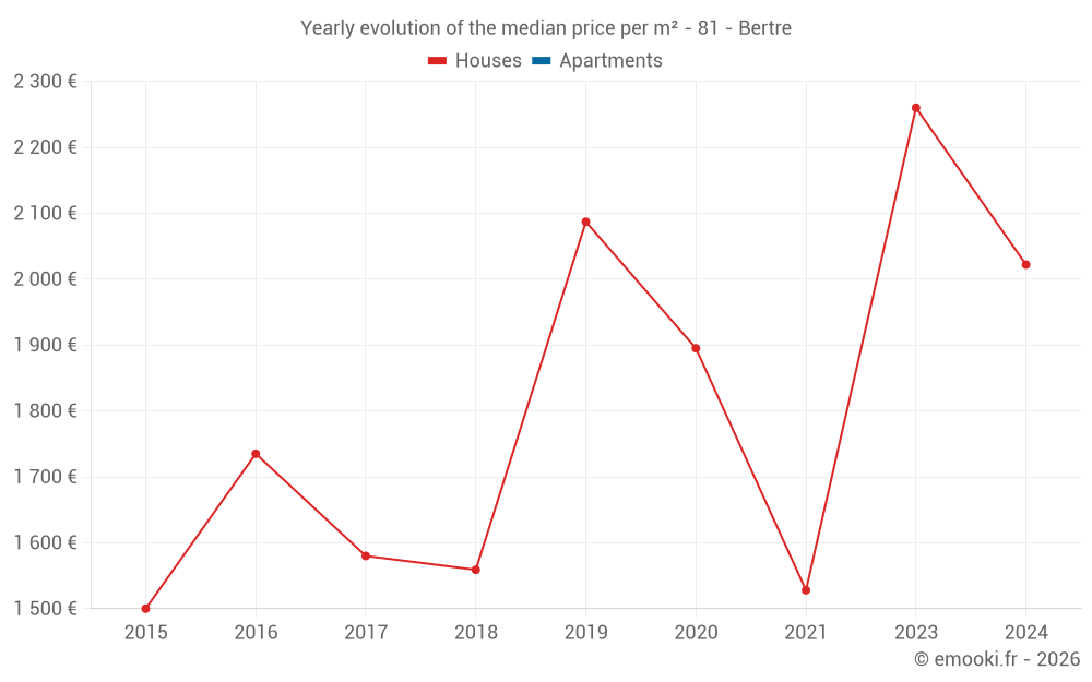 Yearly evolution of the median price per m² - 81 - Bertre