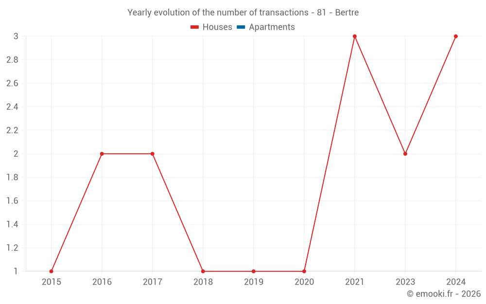 Yearly evolution of the number of transactions - 81 - Bertre