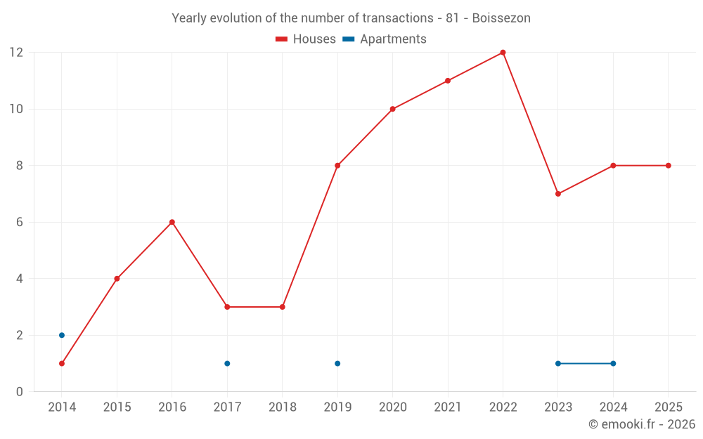 Yearly evolution of the number of transactions - 81 - Boissezon