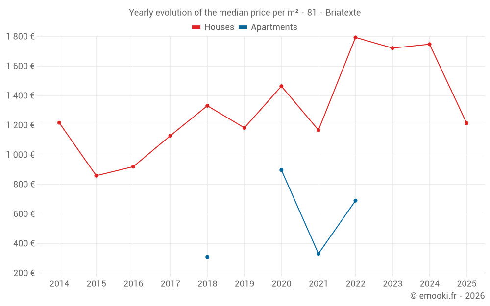 Yearly evolution of the median price per m² - 81 - Briatexte