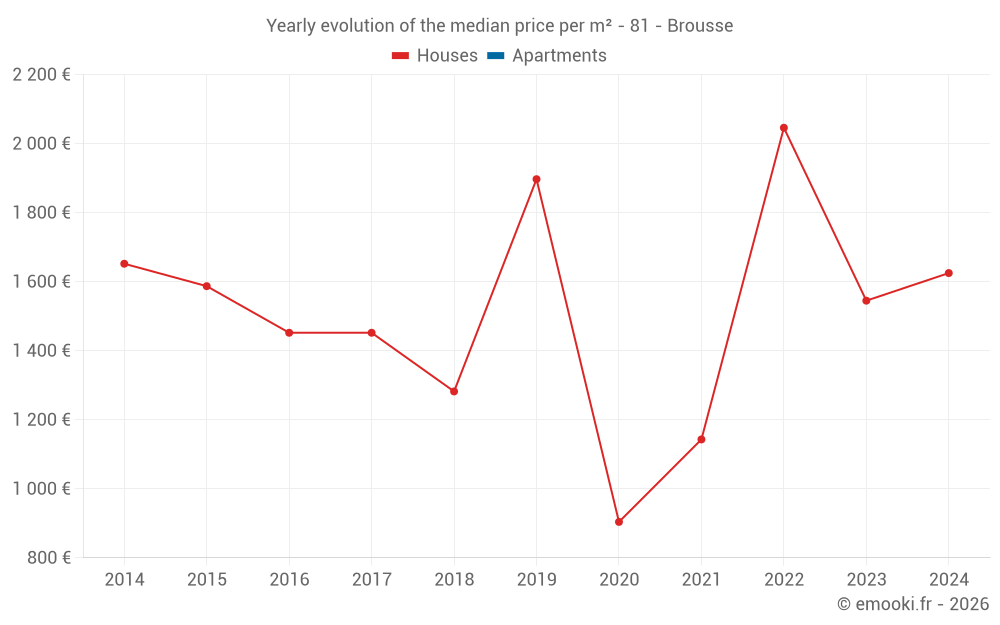 Yearly evolution of the median price per m² - 81 - Brousse