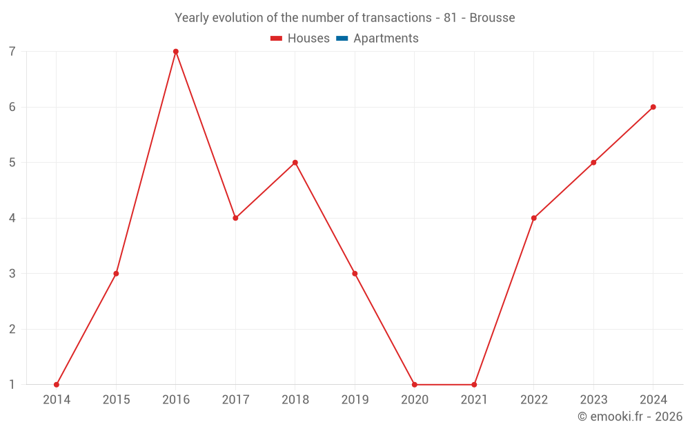 Yearly evolution of the number of transactions - 81 - Brousse