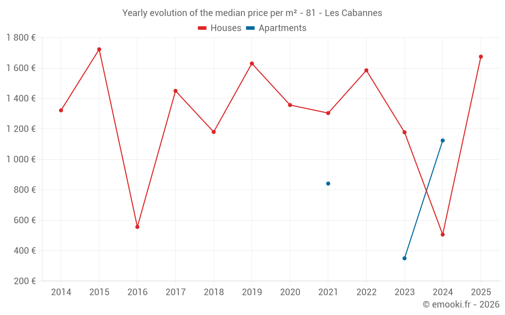 Yearly evolution of the median price per m² - 81 - Les Cabannes