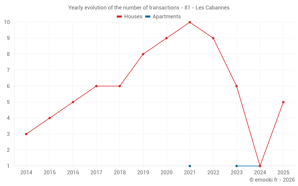 Yearly evolution of the number of transactions - 81 - Les Cabannes