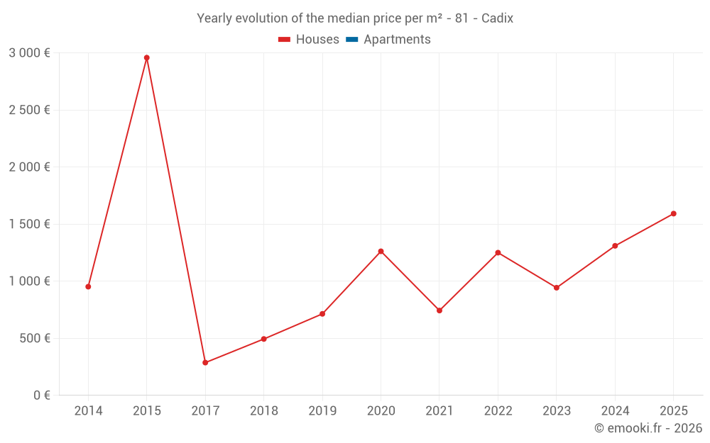 Yearly evolution of the median price per m² - 81 - Cadix