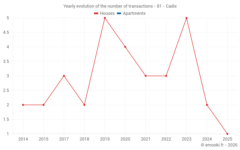 Yearly evolution of the number of transactions - 81 - Cadix