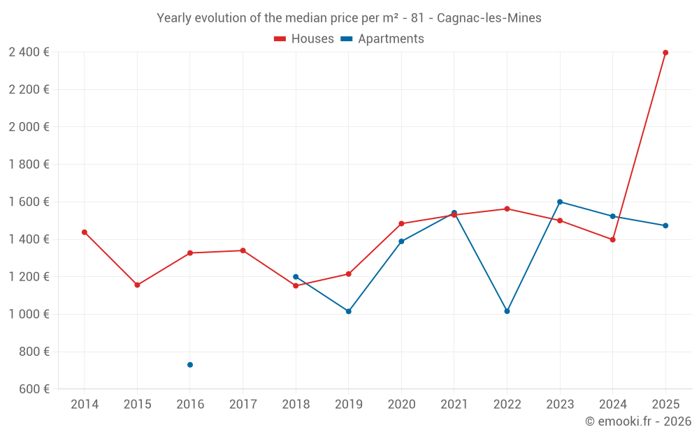 Yearly evolution of the median price per m² - 81 - Cagnac-les-Mines