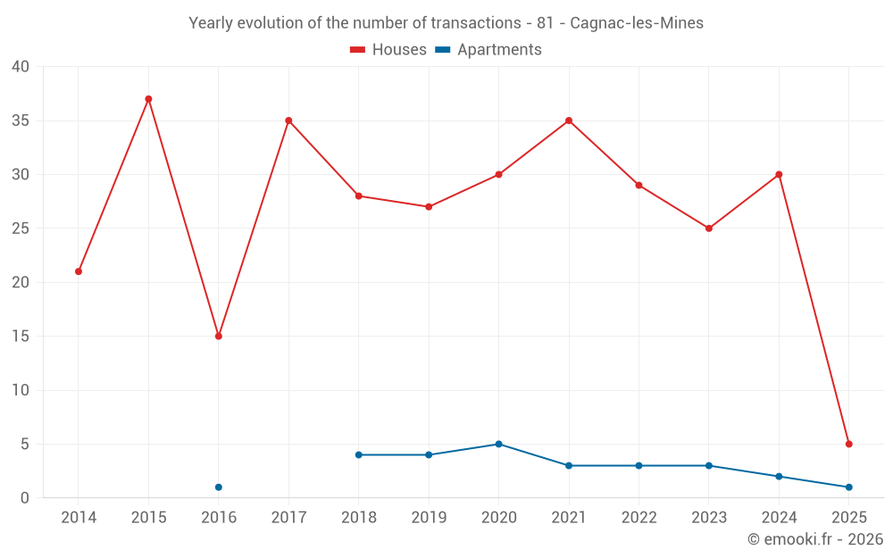 Yearly evolution of the number of transactions - 81 - Cagnac-les-Mines