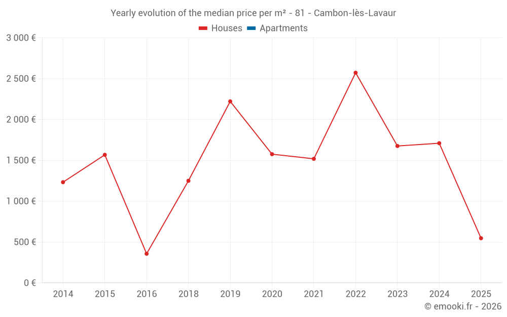Yearly evolution of the median price per m² - 81 - Cambon-lès-Lavaur