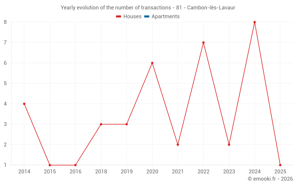 Yearly evolution of the number of transactions - 81 - Cambon-lès-Lavaur