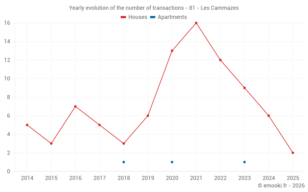 Yearly evolution of the number of transactions - 81 - Les Cammazes