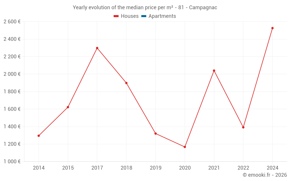 Yearly evolution of the median price per m² - 81 - Campagnac