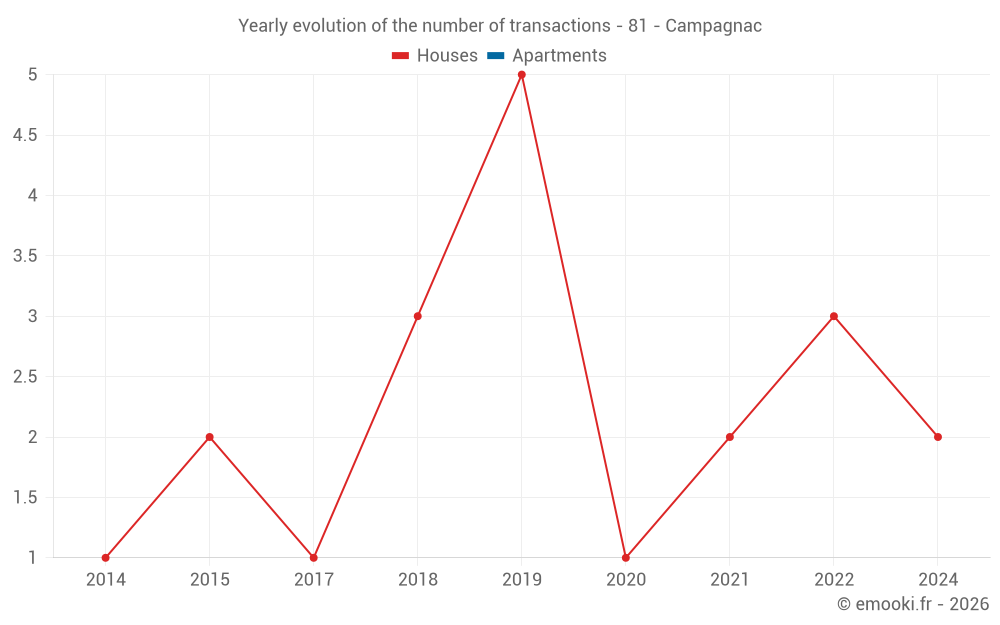Yearly evolution of the number of transactions - 81 - Campagnac