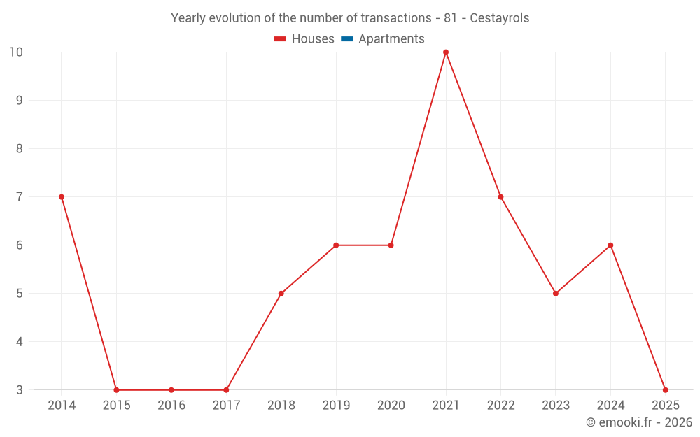 Yearly evolution of the number of transactions - 81 - Cestayrols
