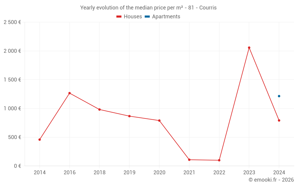 Yearly evolution of the median price per m² - 81 - Courris