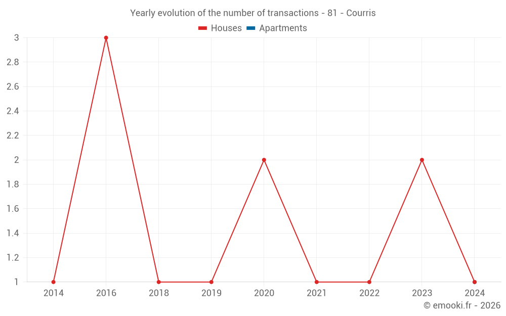 Yearly evolution of the number of transactions - 81 - Courris