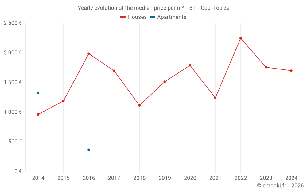 Yearly evolution of the median price per m² - 81 - Cuq-Toulza