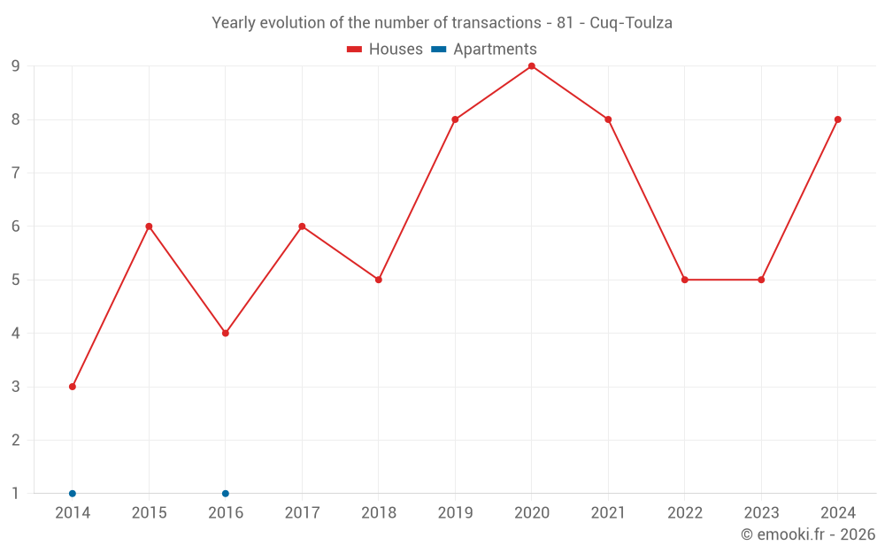 Yearly evolution of the number of transactions - 81 - Cuq-Toulza