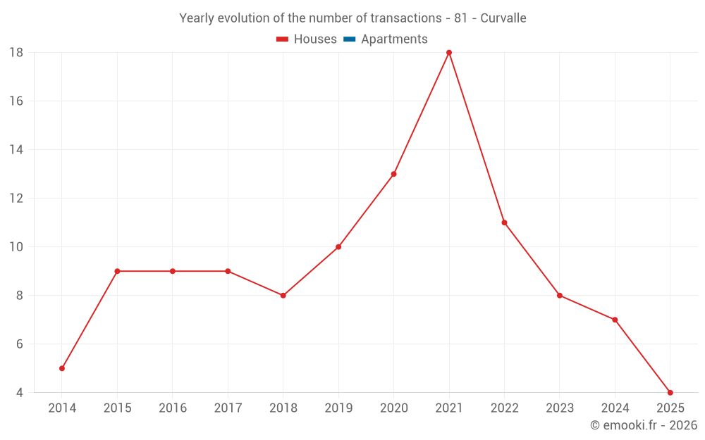 Yearly evolution of the number of transactions - 81 - Curvalle