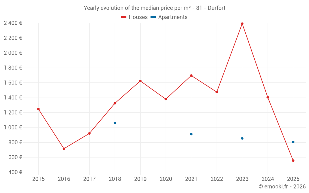Yearly evolution of the median price per m² - 81 - Durfort