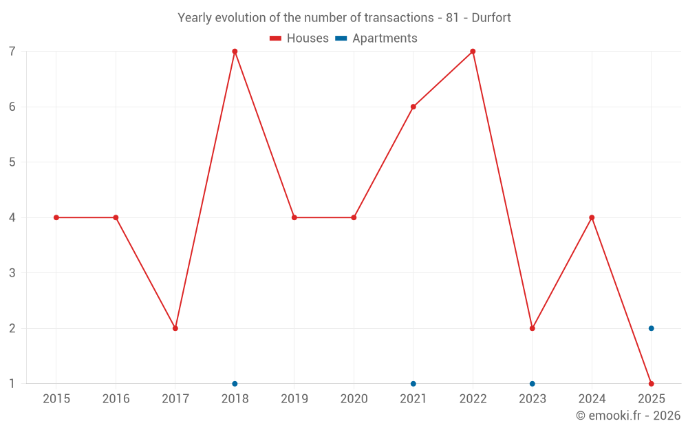 Yearly evolution of the number of transactions - 81 - Durfort