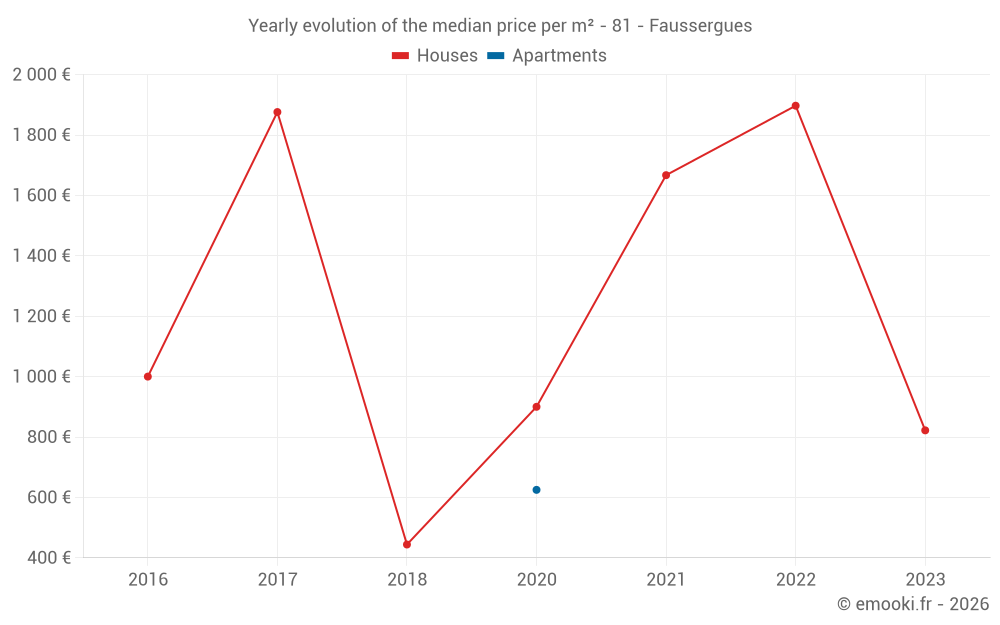 Yearly evolution of the median price per m² - 81 - Faussergues