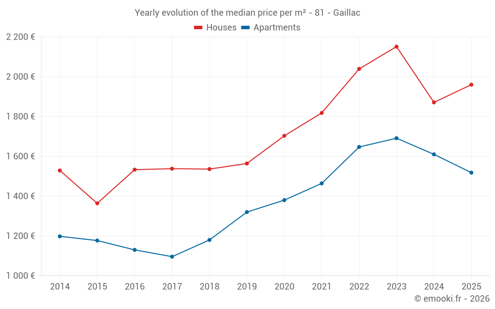Yearly evolution of the median price per m² - 81 - Gaillac