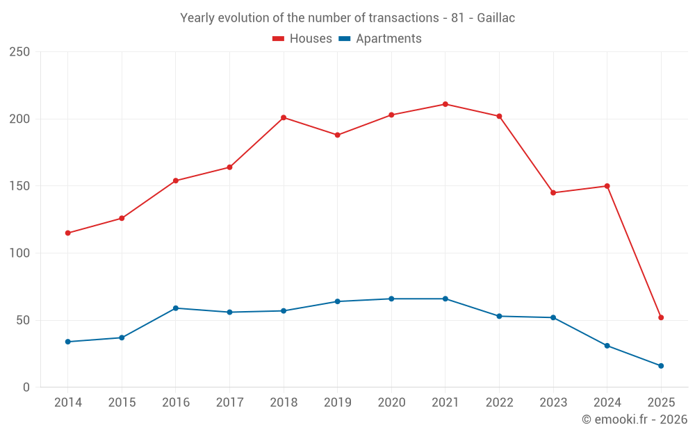 Yearly evolution of the number of transactions - 81 - Gaillac