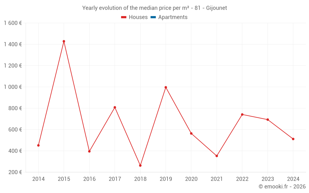 Yearly evolution of the median price per m² - 81 - Gijounet