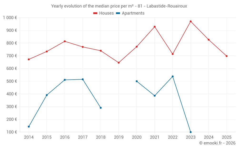 Yearly evolution of the median price per m² - 81 - Labastide-Rouairoux