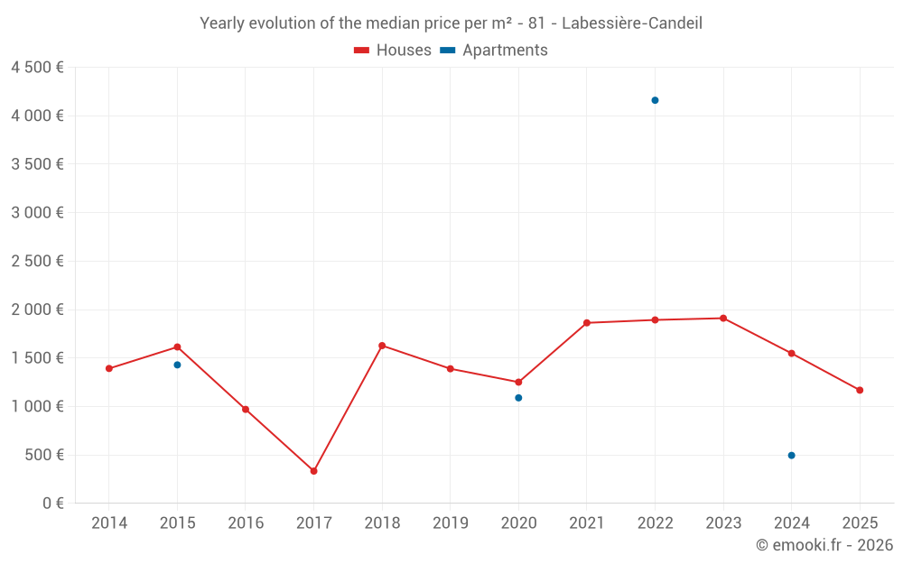 Yearly evolution of the median price per m² - 81 - Labessière-Candeil