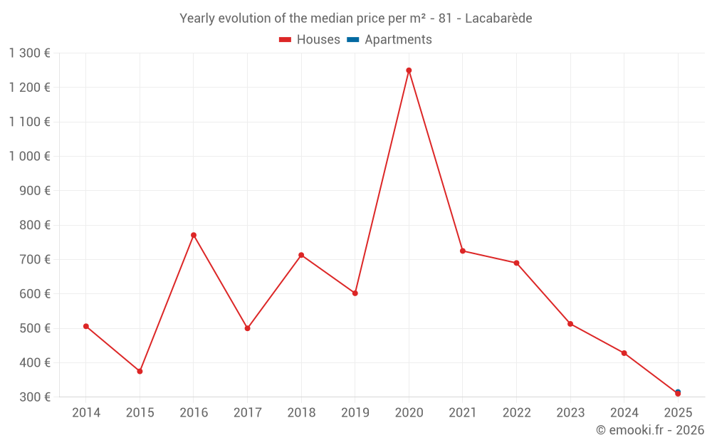 Yearly evolution of the median price per m² - 81 - Lacabarède
