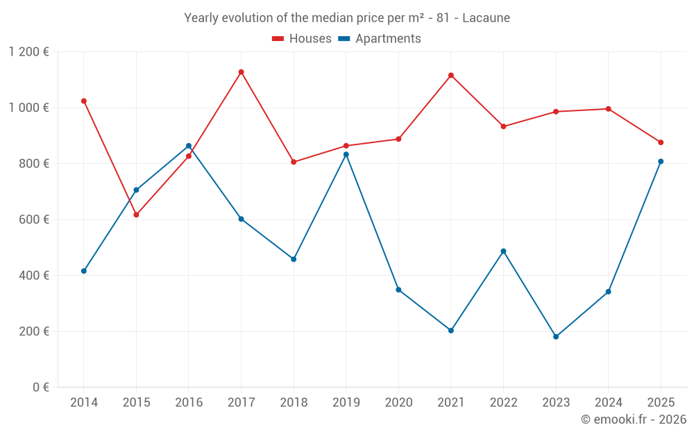Yearly evolution of the median price per m² - 81 - Lacaune